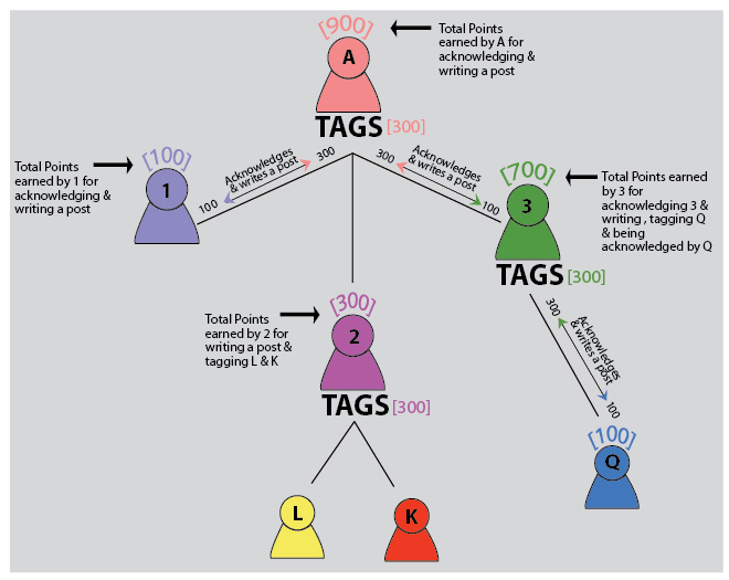 Tagging Process