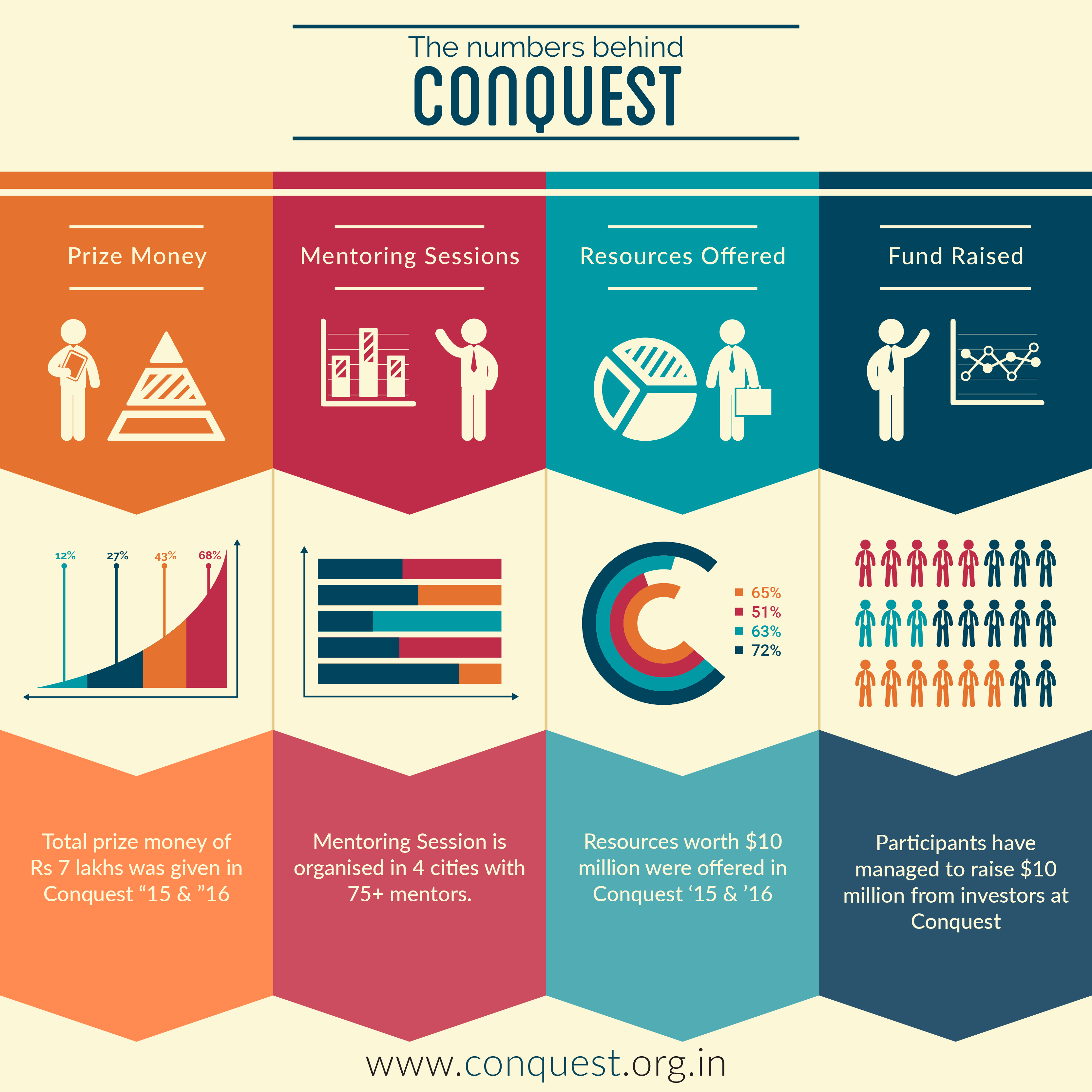 conquest bits pilani